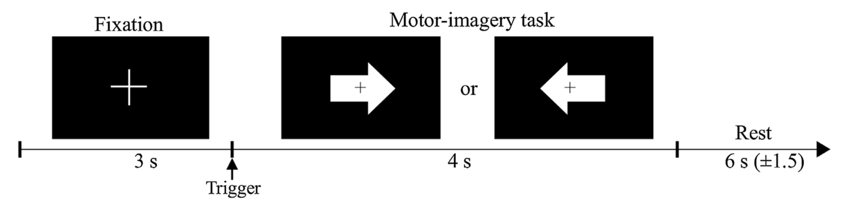 The description of the EEG-MI task and how it is performed.